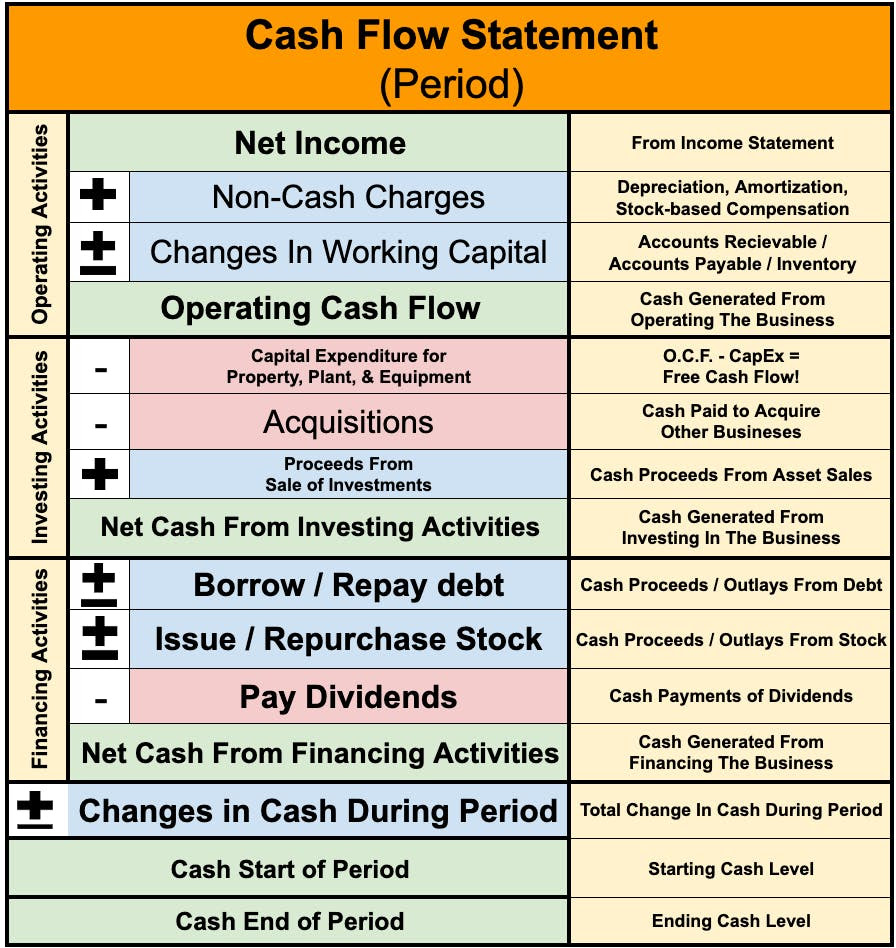Cash Flow Statement Explained