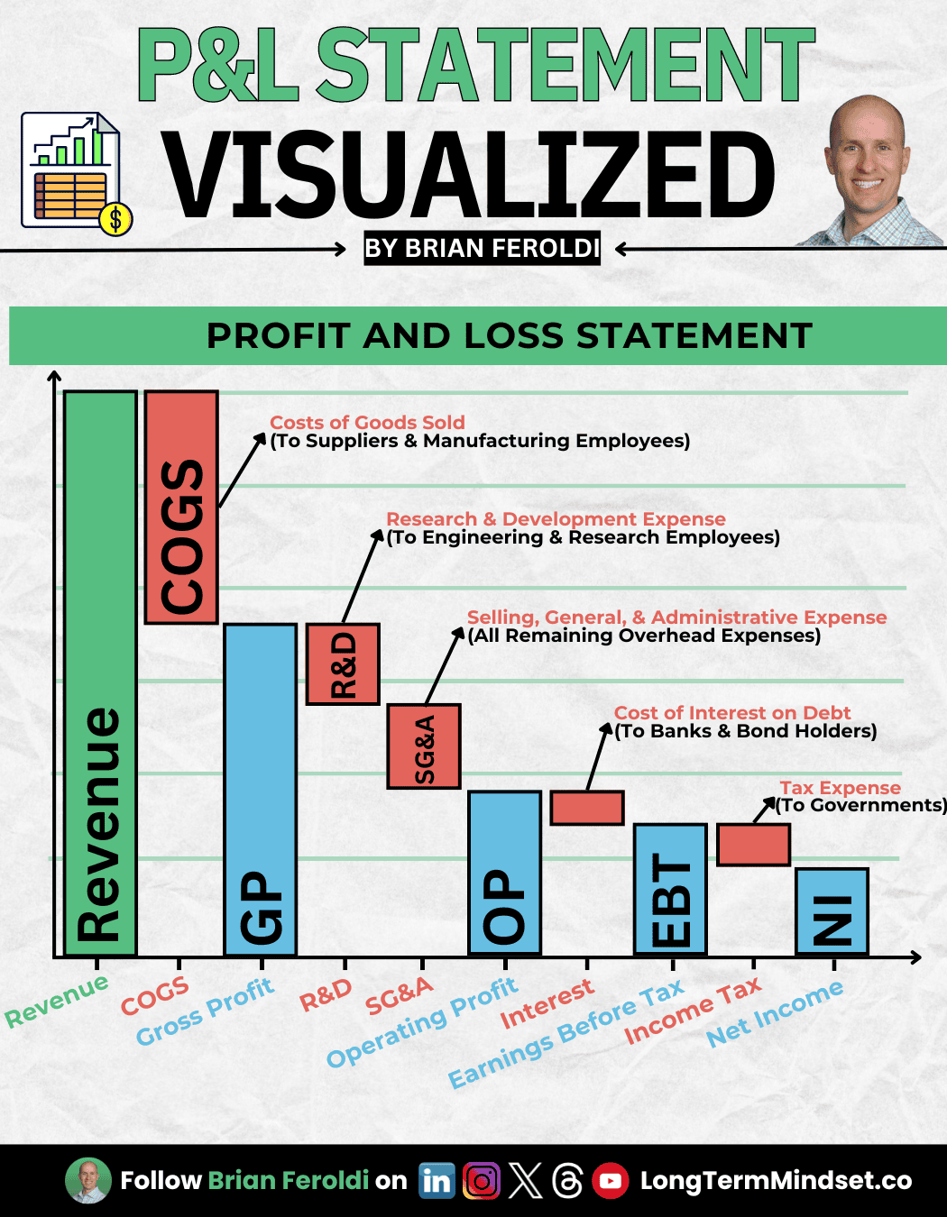 Income Statement Income Statement Visualized Linkedin