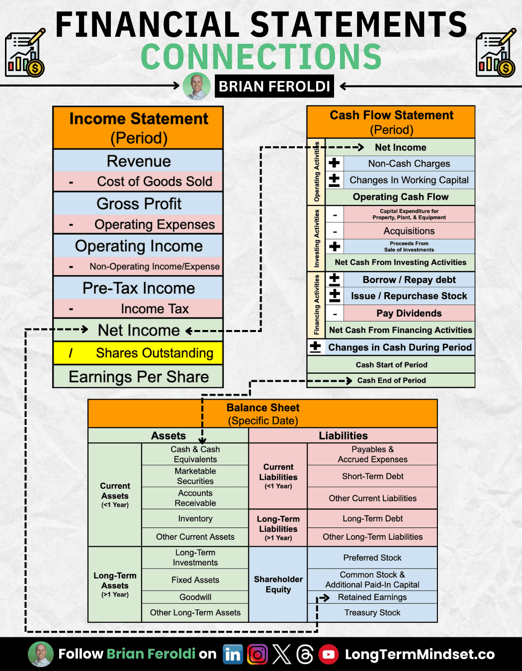 Accounting Financial Statements Connections Linkedin