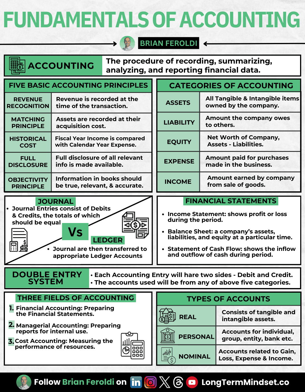 Accounting Fundamentals Of Accounting