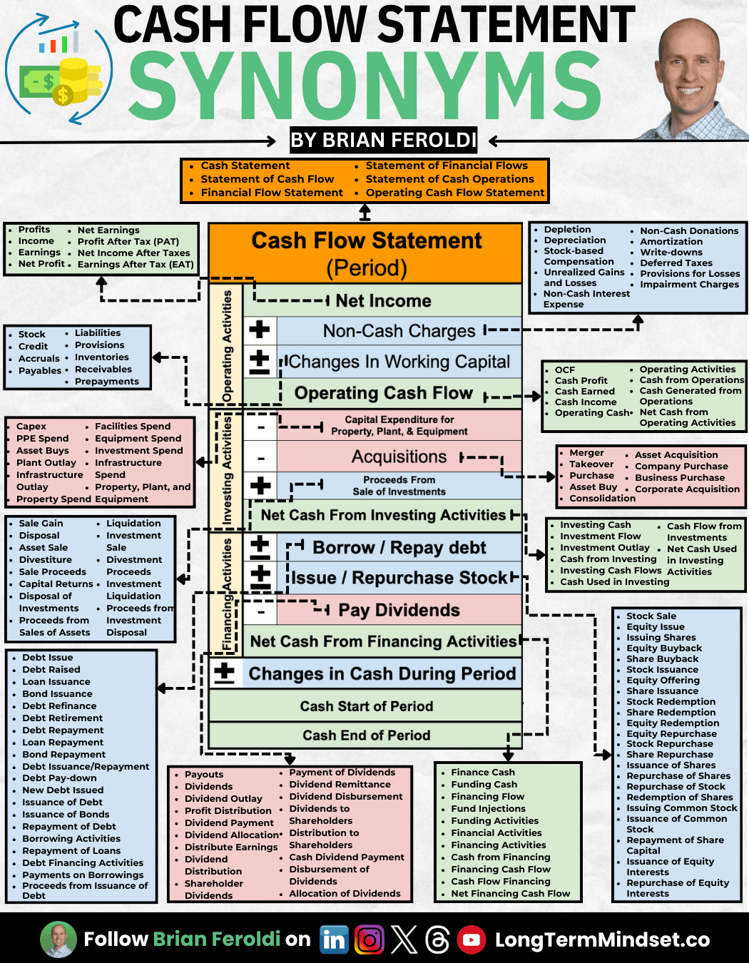 Cash Flow Statement Synonyms Linkedin