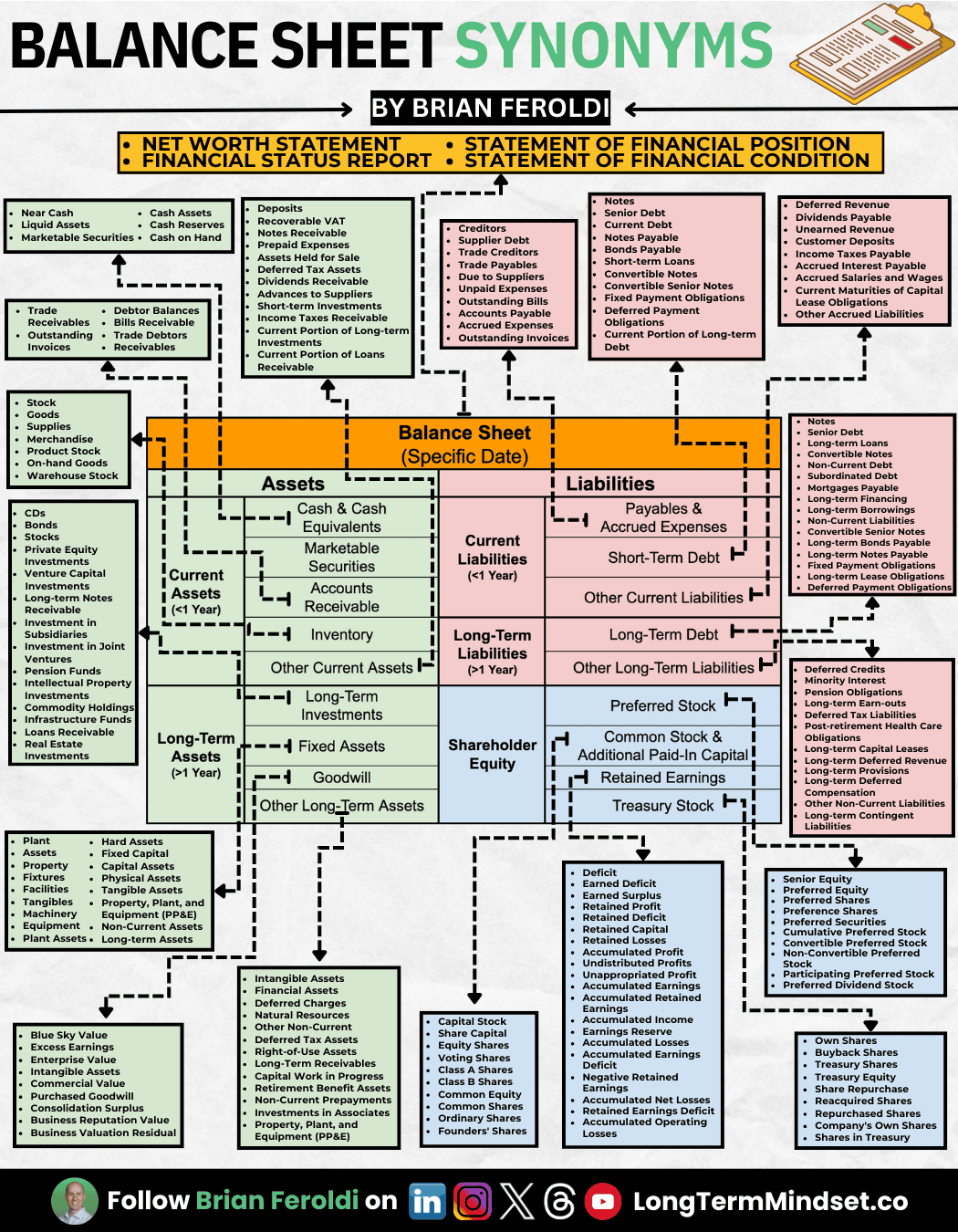 Balance Sheet Synonyms Linkedin