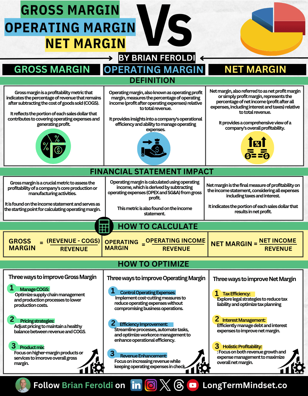 Accounting Gross Margin Vs Operating Margin Vs Net Margin Linkedin