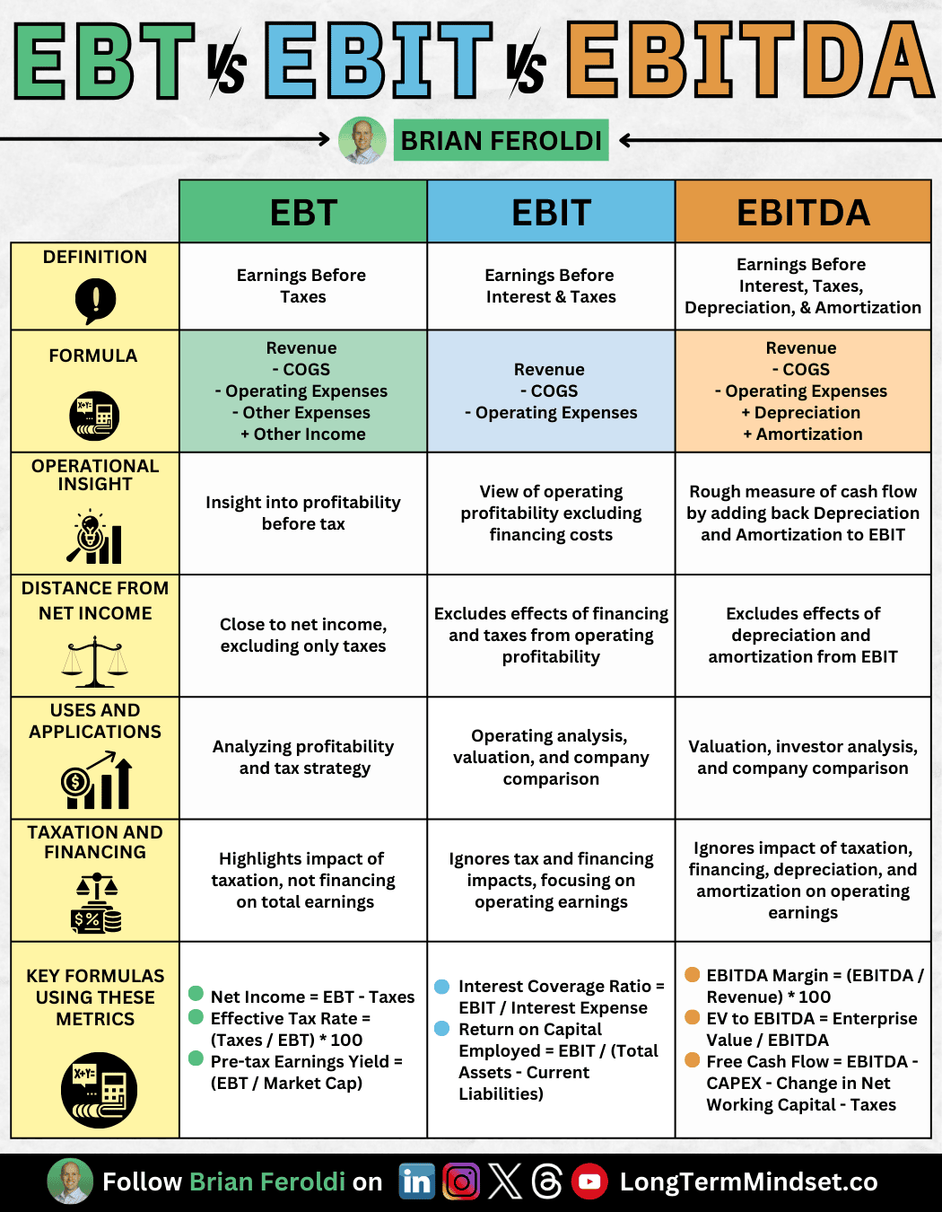 Accounting Roe Vs Roa Vs Roic Vs Roce Linkedin