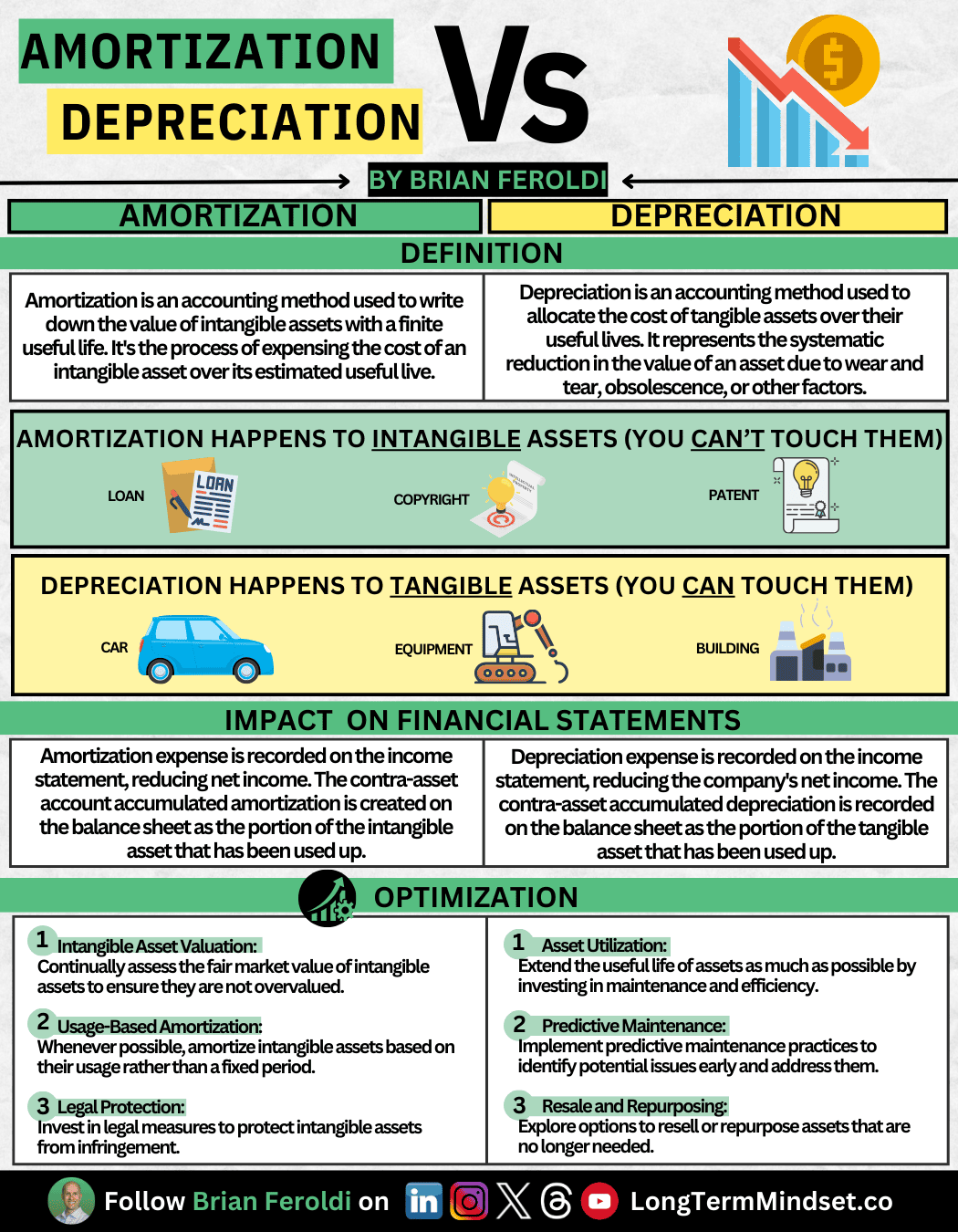 Accounting Amortization Vs Depreciation