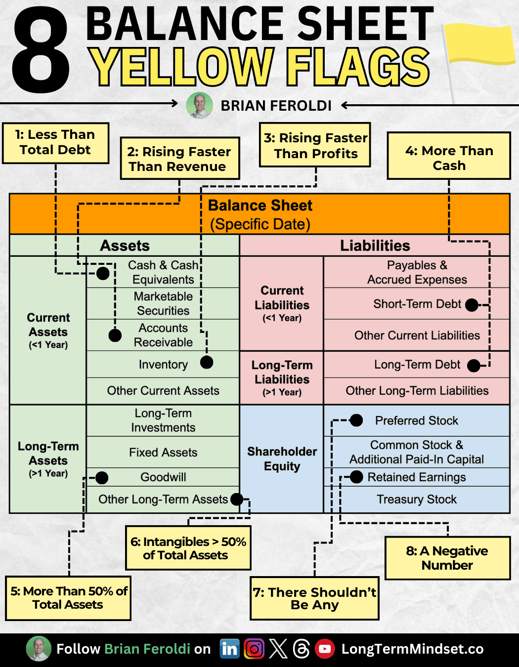Balance Sheet Yellow Flags