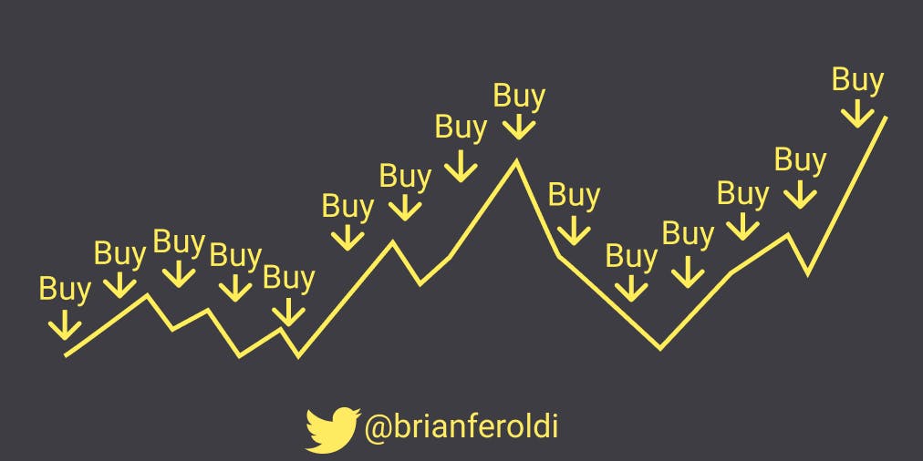 🧠 My Market Timing Plan