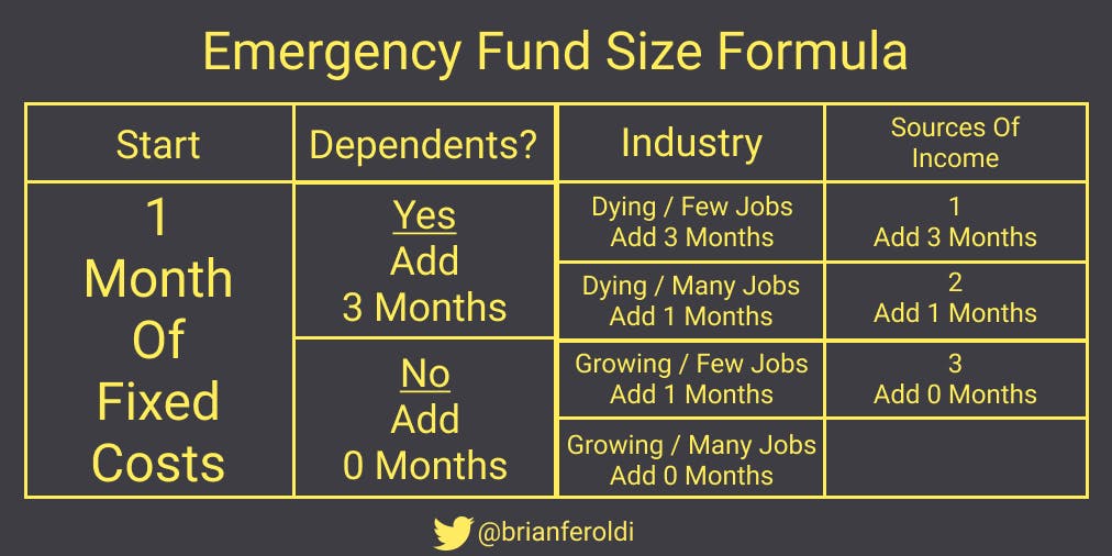 🧠 How big should my emergency fund be?