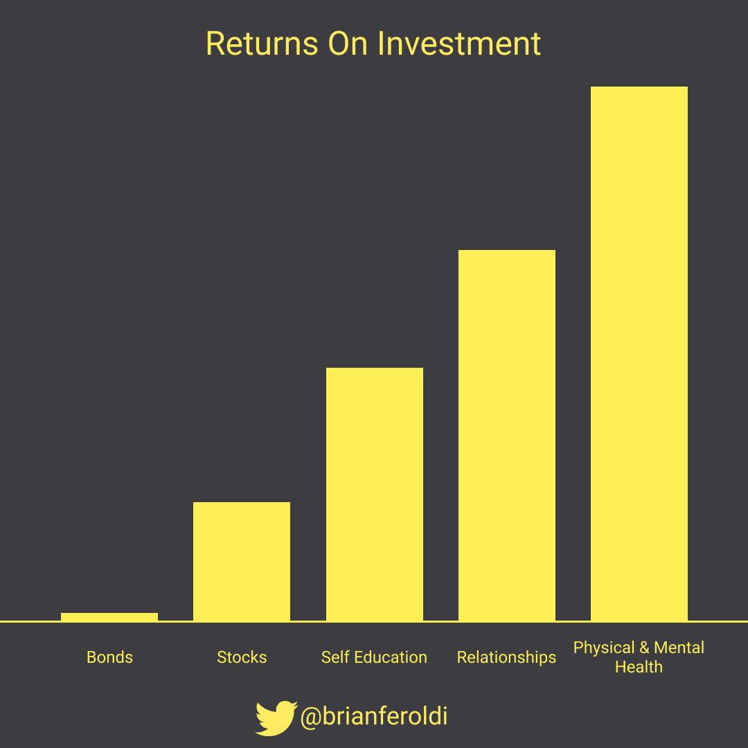 🧠 The Highest Returns On Investment