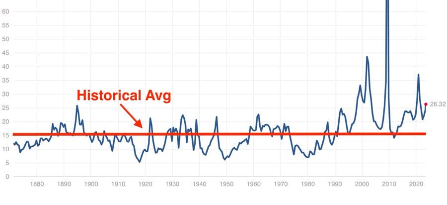 🧠  Is The Market 60% Overvalued?